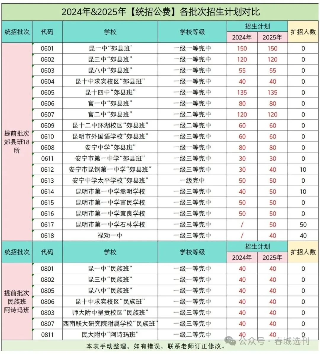 2026年中考参考:昆明市2025年普通高中各类信息大汇总!重点收藏! 第4张