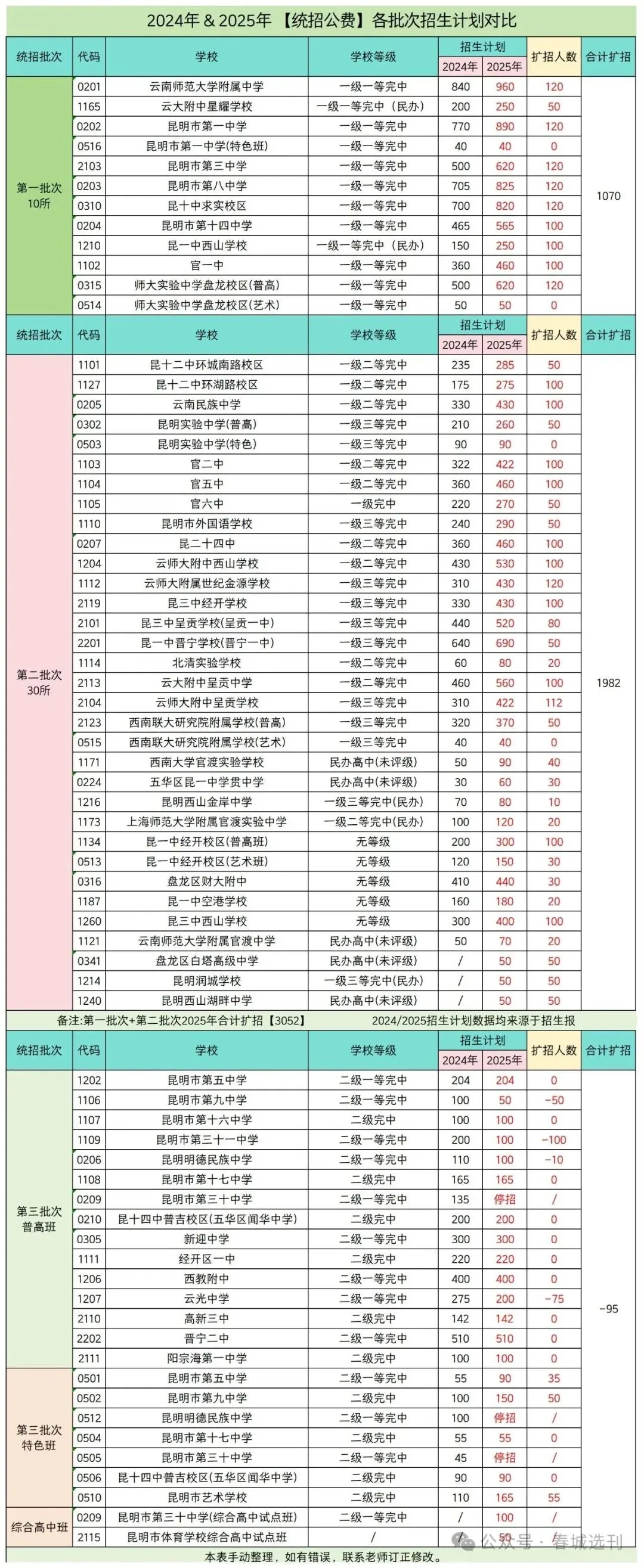 2026年中考参考:昆明市2025年普通高中各类信息大汇总!重点收藏! 第5张