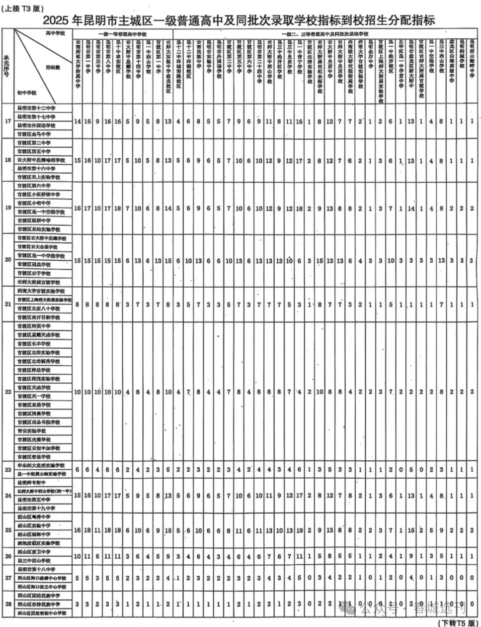 2026年中考参考:昆明市2025年普通高中各类信息大汇总!重点收藏! 第26张