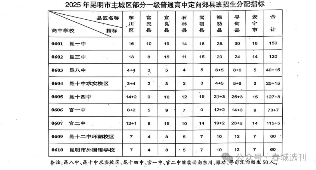2026年中考参考:昆明市2025年普通高中各类信息大汇总!重点收藏! 第28张
