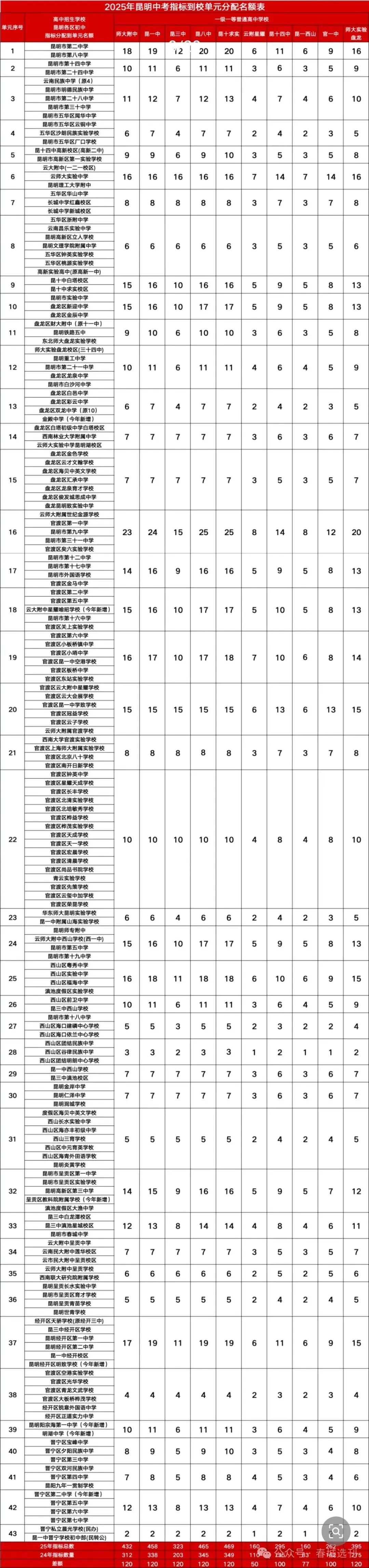 2026年中考参考:昆明市2025年普通高中各类信息大汇总!重点收藏! 第29张