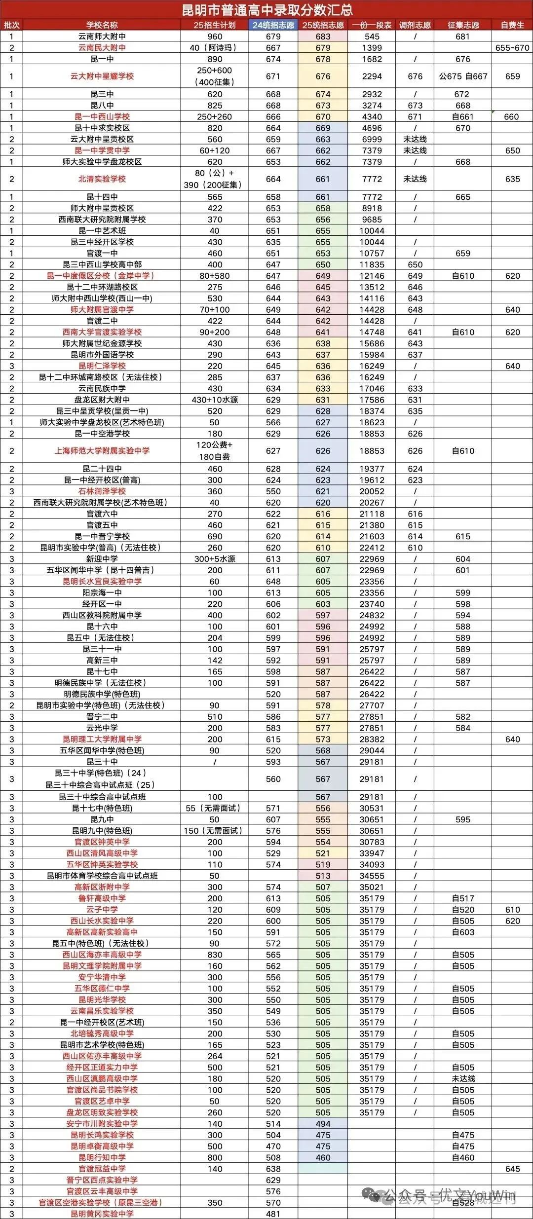 2026年中考参考:昆明市2025年普通高中各类信息大汇总!重点收藏! 第30张