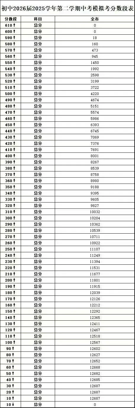 慈溪市(含前湾新区)2026届中考模拟成绩各档分数线及次位表 第2张
