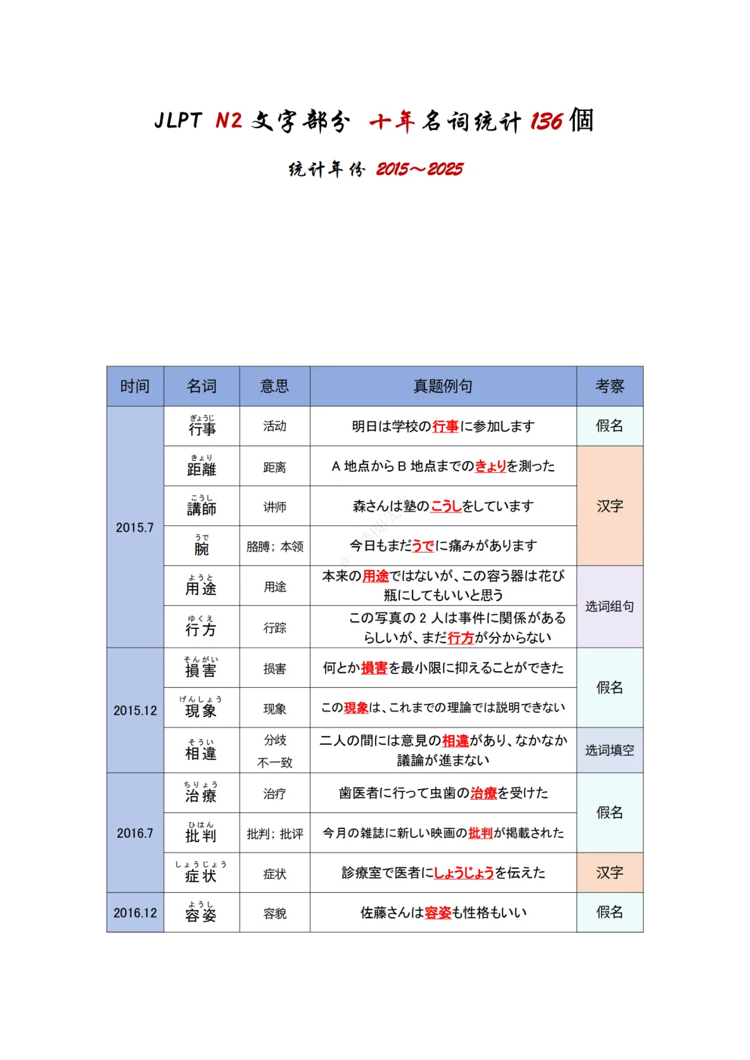 JLPT资料|N2 10年真题 名词 (136个)/可下载 第2张