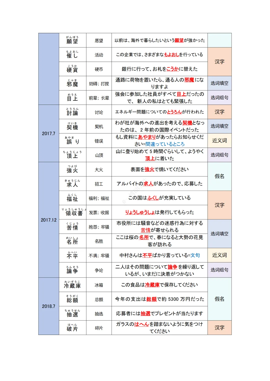 JLPT资料|N2 10年真题 名词 (136个)/可下载 第3张