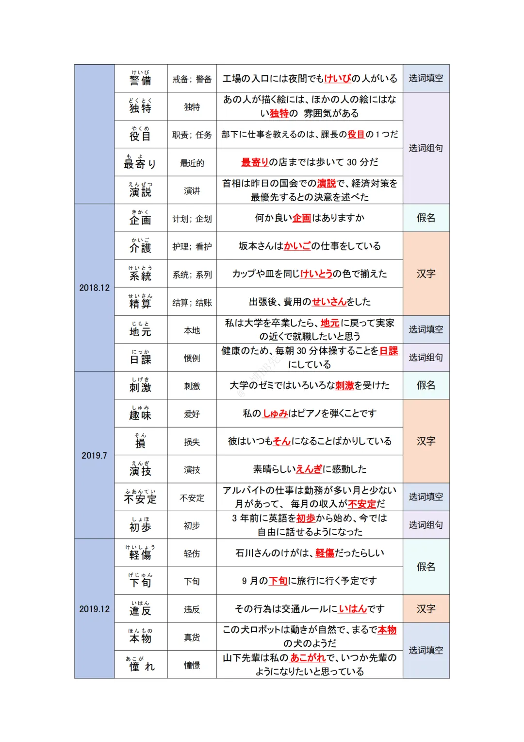 JLPT资料|N2 10年真题 名词 (136个)/可下载 第4张