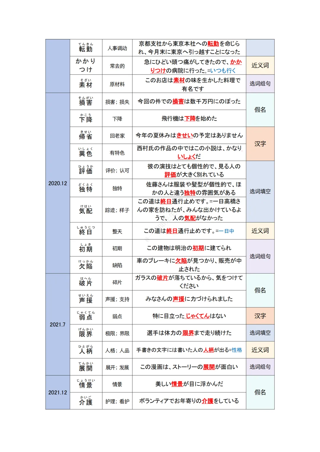 JLPT资料|N2 10年真题 名词 (136个)/可下载 第5张