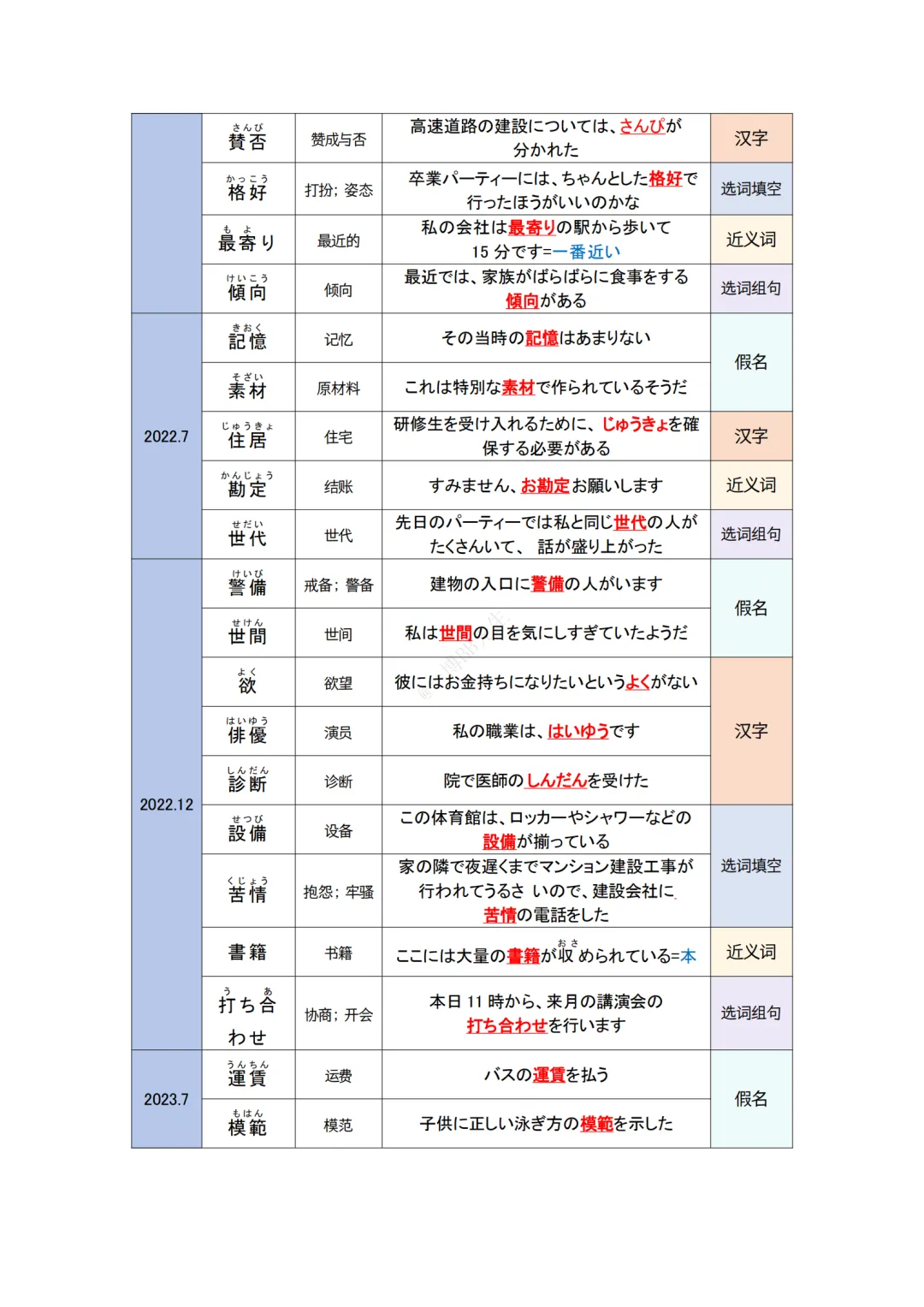 JLPT资料|N2 10年真题 名词 (136个)/可下载 第6张