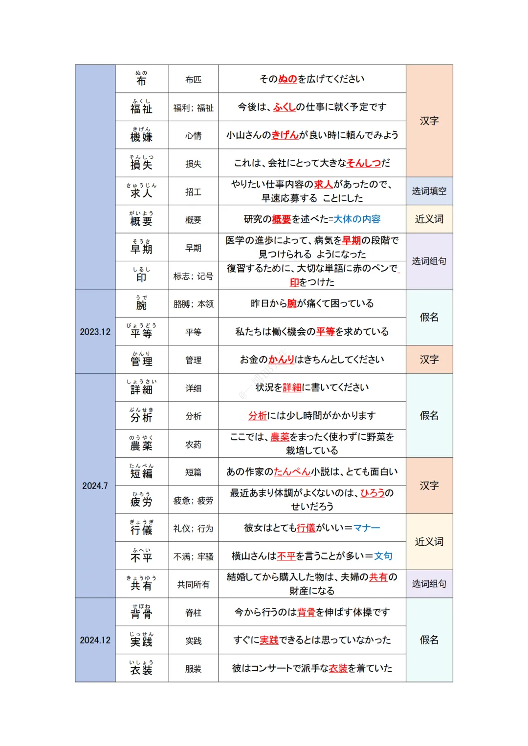 JLPT资料|N2 10年真题 名词 (136个)/可下载 第7张