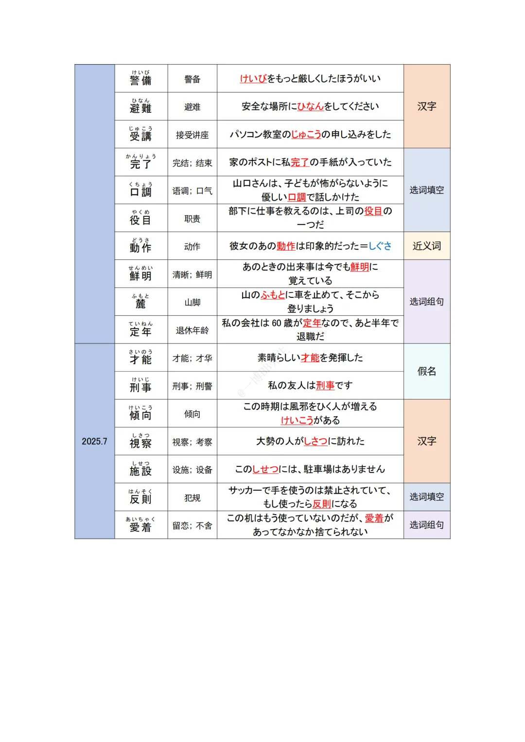 JLPT资料|N2 10年真题 名词 (136个)/可下载 第8张