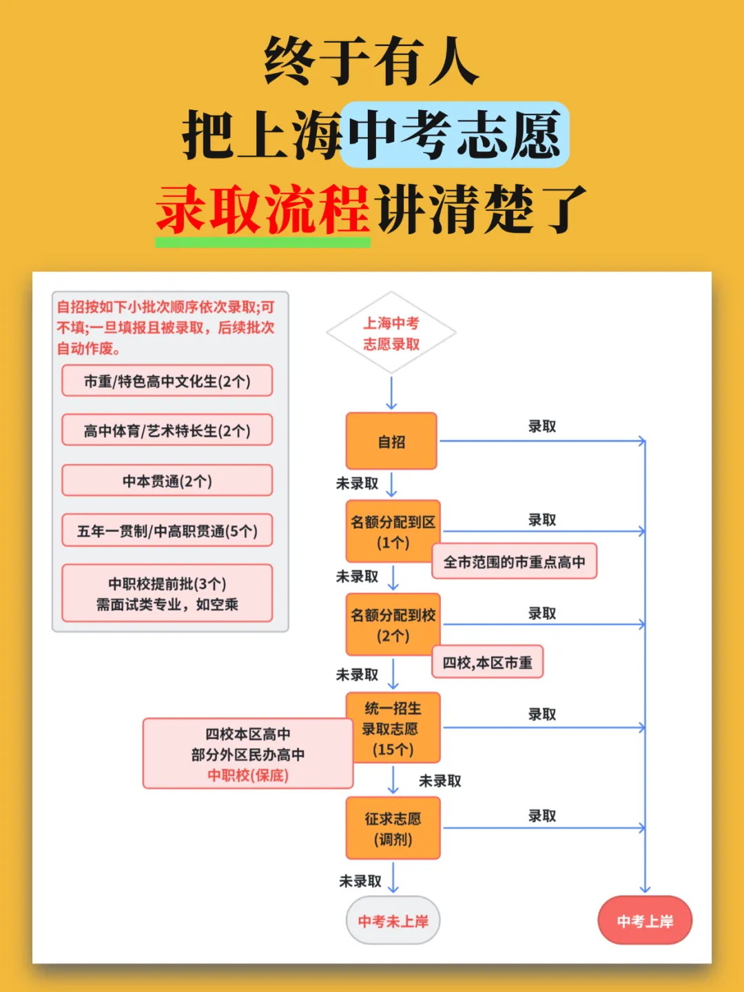 上海中考志愿录取顺序扫盲版 第1张