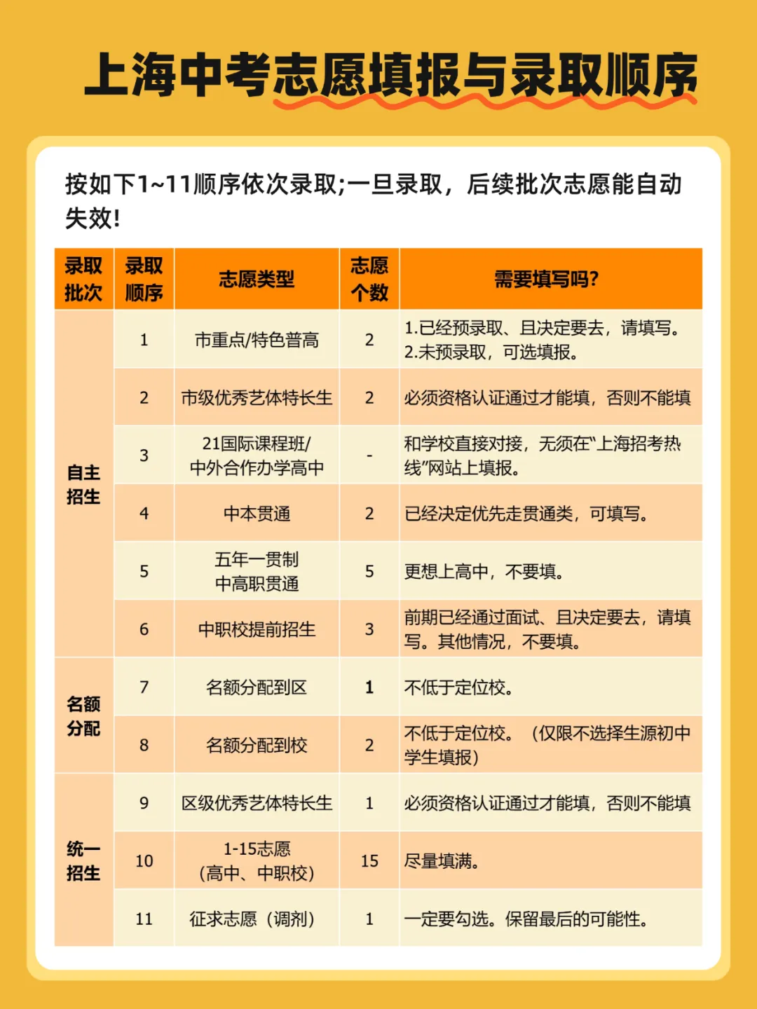 上海中考志愿录取顺序扫盲版 第2张