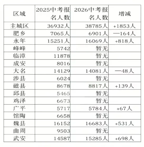 2026年初三中考家长集合! 第2张