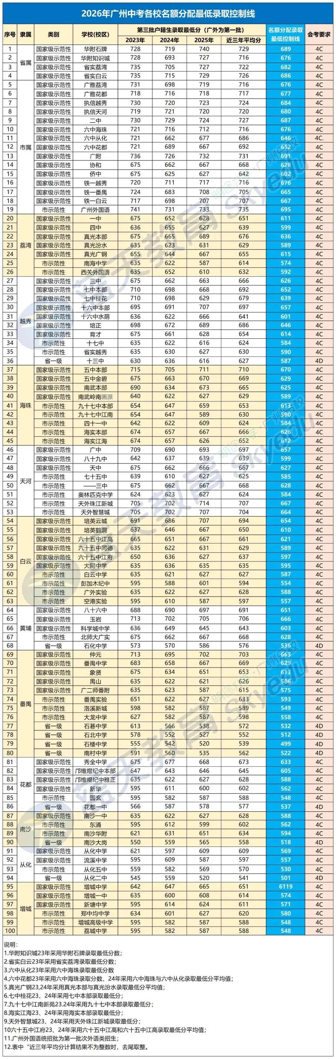 重磅!2026中考名额分配方案出炉!内附名额分配最大分数线 第7张