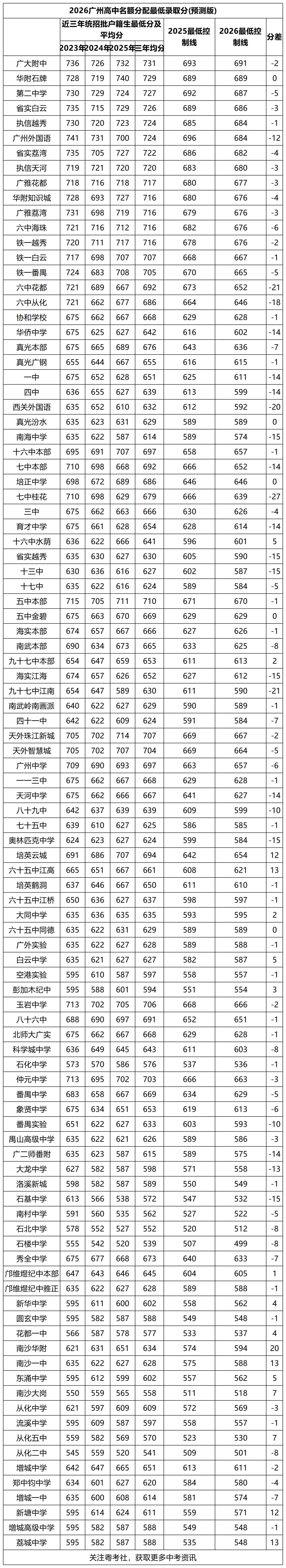 2026年广州中考名额分配安排出炉,5月12日出结果. 第4张
