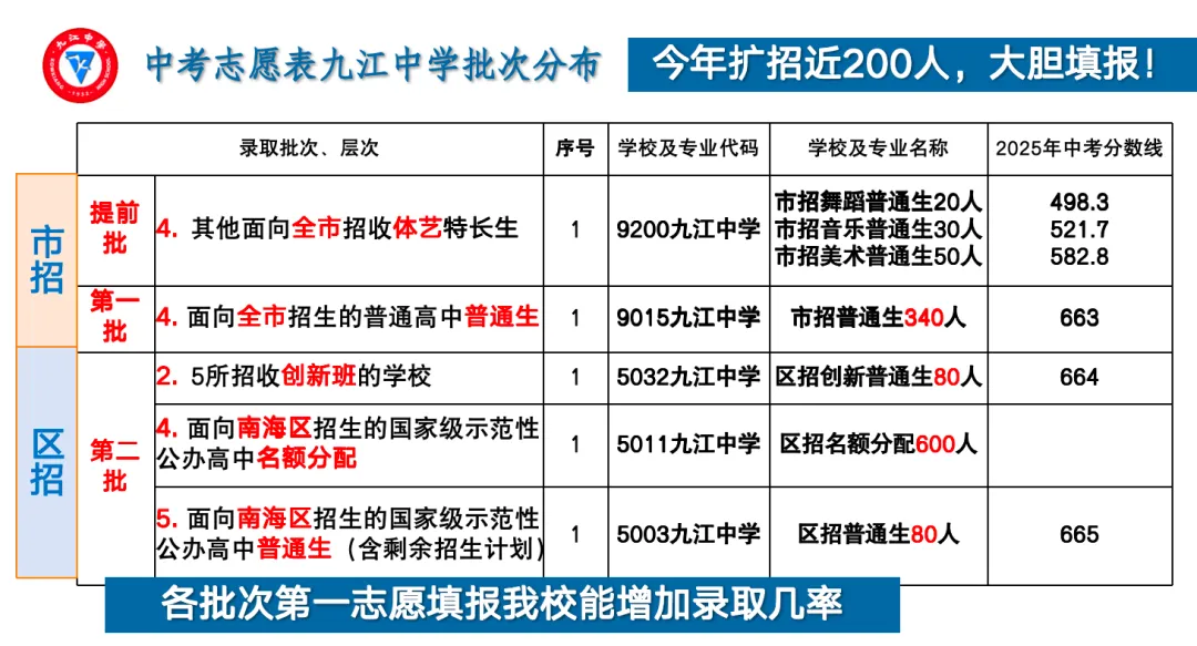 佛山中考前瞻|九江中学扩招近200人:多批次叠加名额分配放量,“第一志愿优先”成为关键规则 第1张