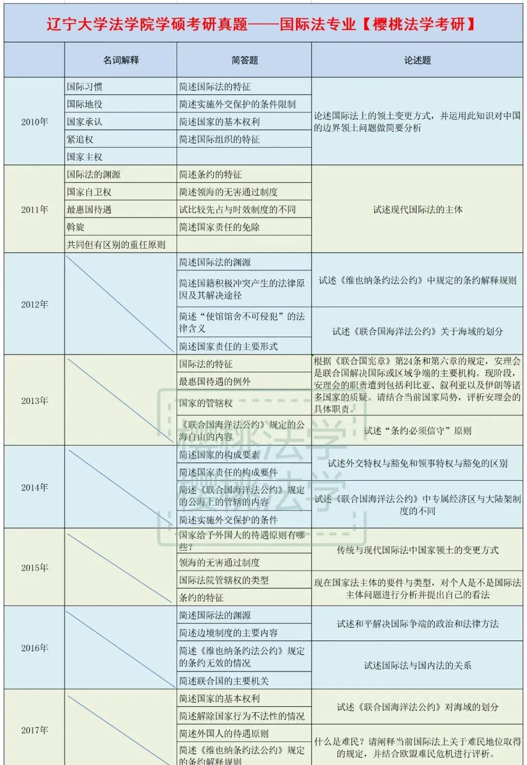 27考研真题|辽宁大学法学学硕+纪检监察学硕历年真题及答案解析 第3张