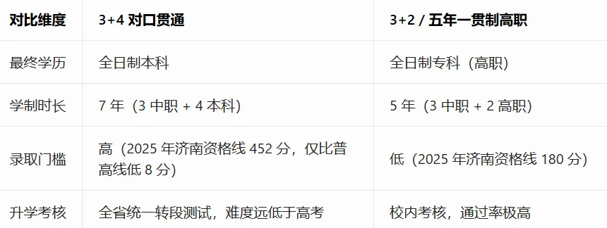 济南中考 3+4 全攻略|最新政策 + 利弊分析 填报建议,别再盲目跟风踩坑! 第2张