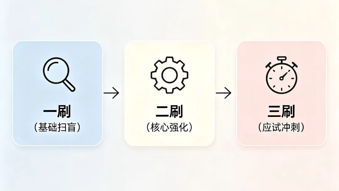 真题到底要不要二刷?90%的人都刷错了重点 | 27考研 第16张