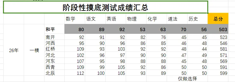 【中考一模 化学试卷各题型拆分】!天津市各区 中考一模真题按题型拆分 第1张