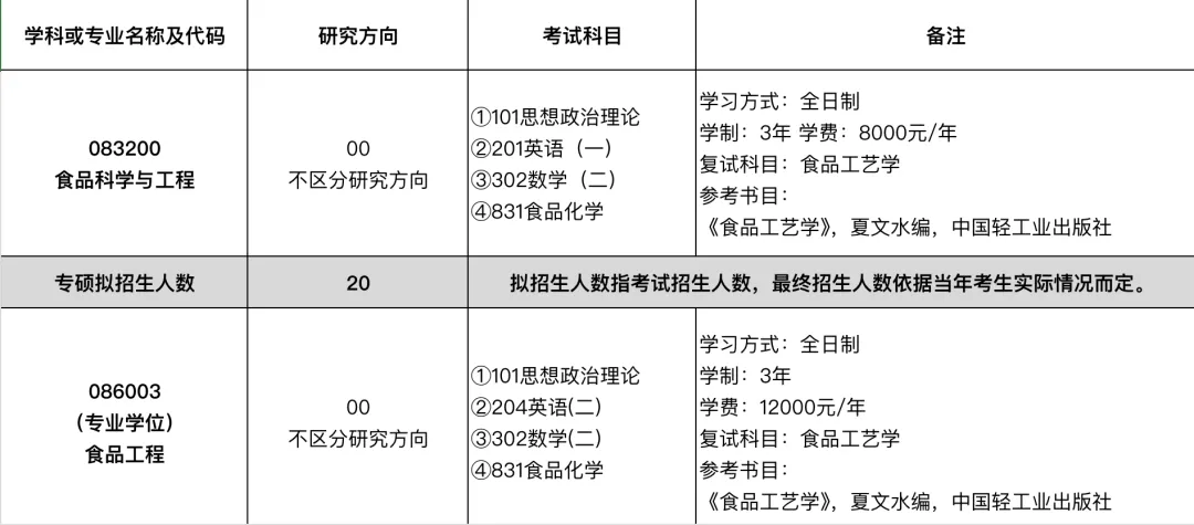 西北大学食品考研:历年真题/报录比/参考书目/招生人数/答疑 第4张