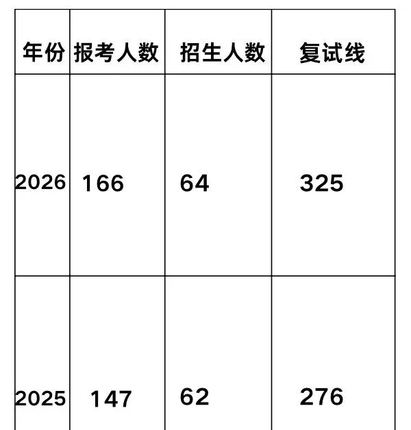 西北大学食品考研:历年真题/报录比/参考书目/招生人数/答疑 第5张