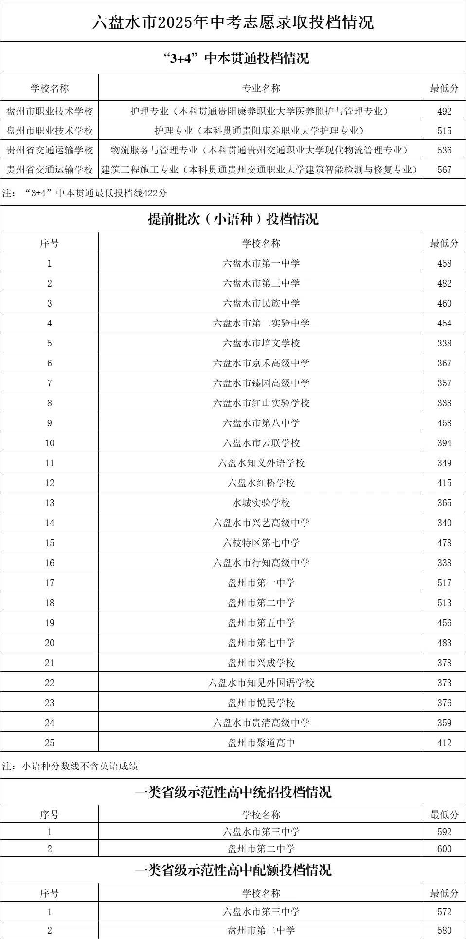 20206年贵州中考家长参考.2025年贵州中考录取分数线,普通高中招生录取分数线 第1张