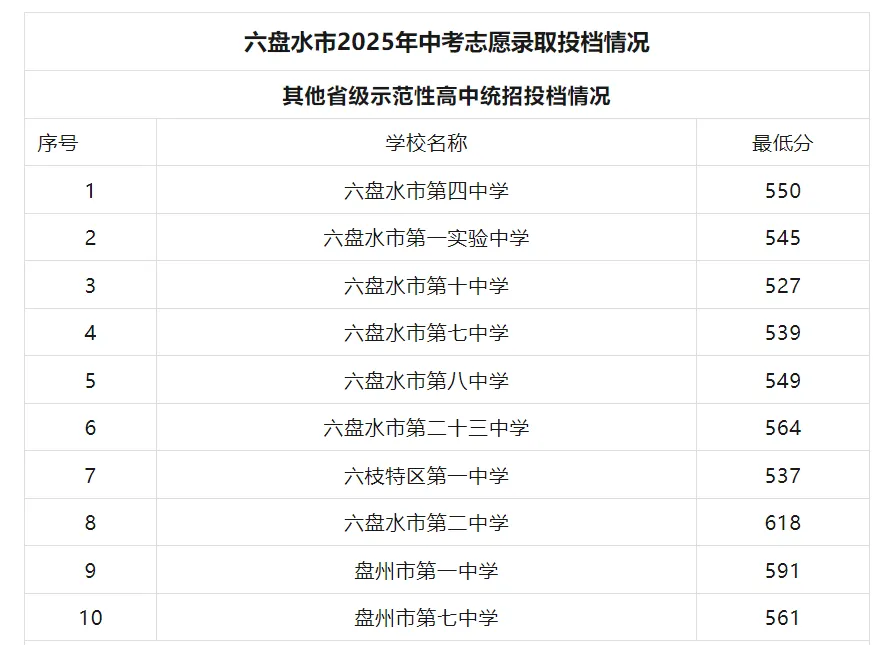 20206年贵州中考家长参考.2025年贵州中考录取分数线,普通高中招生录取分数线 第2张