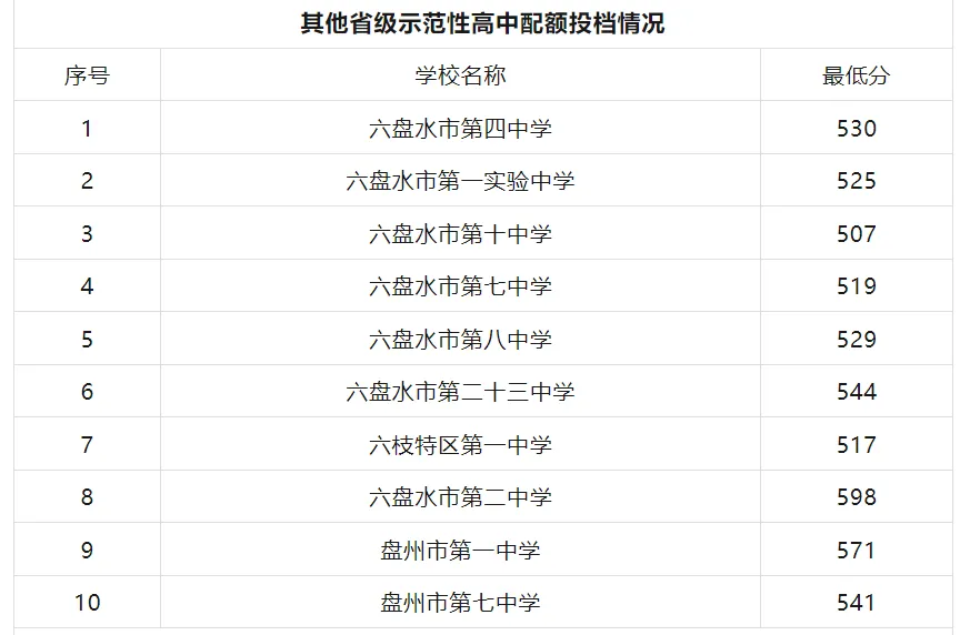 20206年贵州中考家长参考.2025年贵州中考录取分数线,普通高中招生录取分数线 第3张