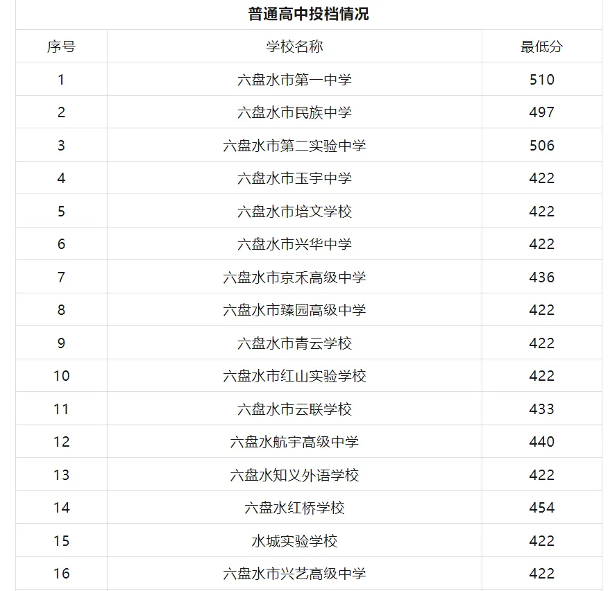 20206年贵州中考家长参考.2025年贵州中考录取分数线,普通高中招生录取分数线 第4张