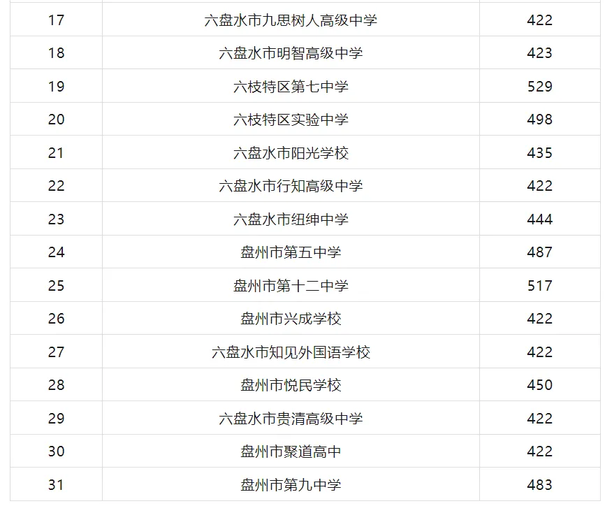 20206年贵州中考家长参考.2025年贵州中考录取分数线,普通高中招生录取分数线 第5张