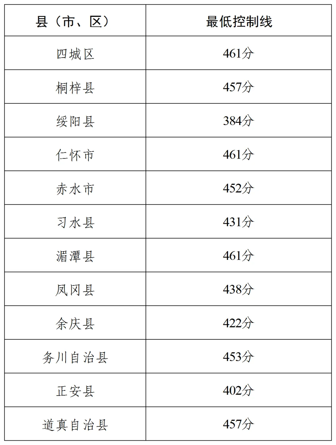 20206年贵州中考家长参考.2025年贵州中考录取分数线,普通高中招生录取分数线 第6张