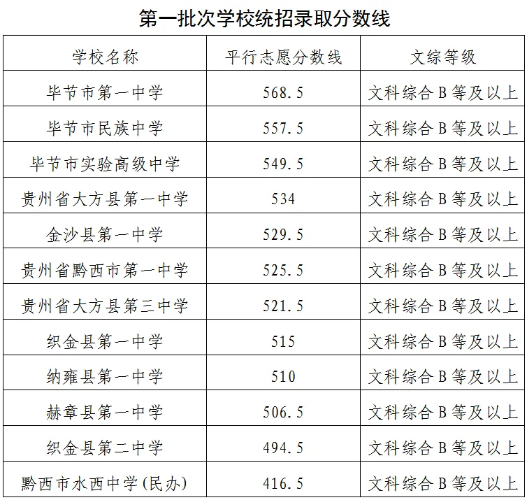 20206年贵州中考家长参考.2025年贵州中考录取分数线,普通高中招生录取分数线 第8张