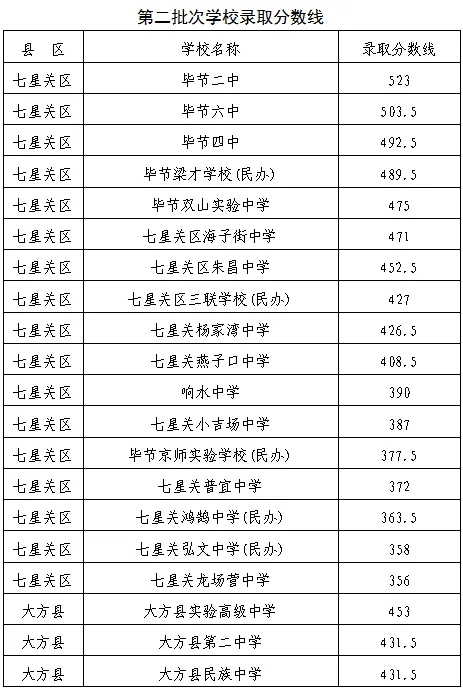 20206年贵州中考家长参考.2025年贵州中考录取分数线,普通高中招生录取分数线 第9张