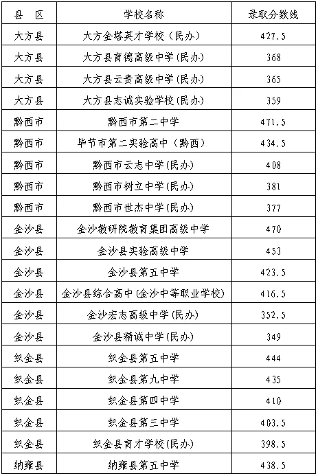 20206年贵州中考家长参考.2025年贵州中考录取分数线,普通高中招生录取分数线 第10张