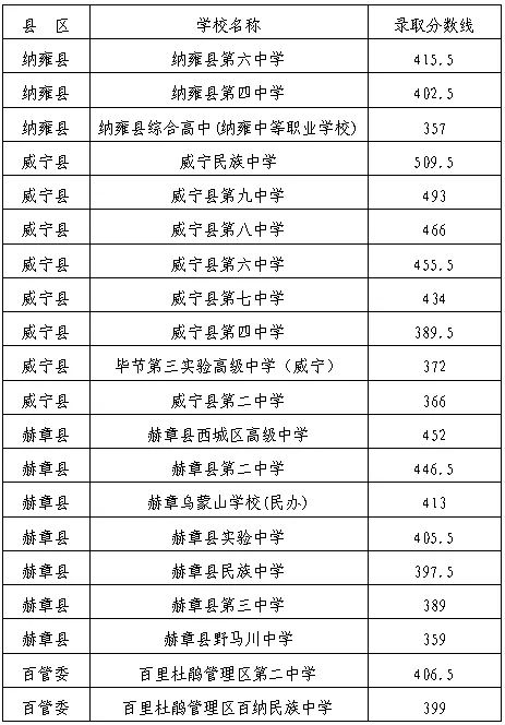 20206年贵州中考家长参考.2025年贵州中考录取分数线,普通高中招生录取分数线 第11张