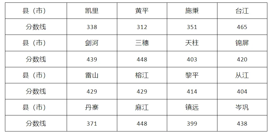 20206年贵州中考家长参考.2025年贵州中考录取分数线,普通高中招生录取分数线 第12张