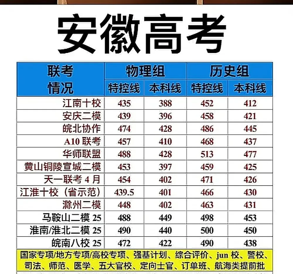 2026年安徽高考各次模考对应特控线和本科线,大家可以参考对照 第1张