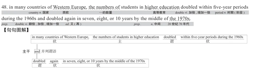 历年考研英语真题逐词逐句讲解 | 2021年英语(一)英译汉 第3张