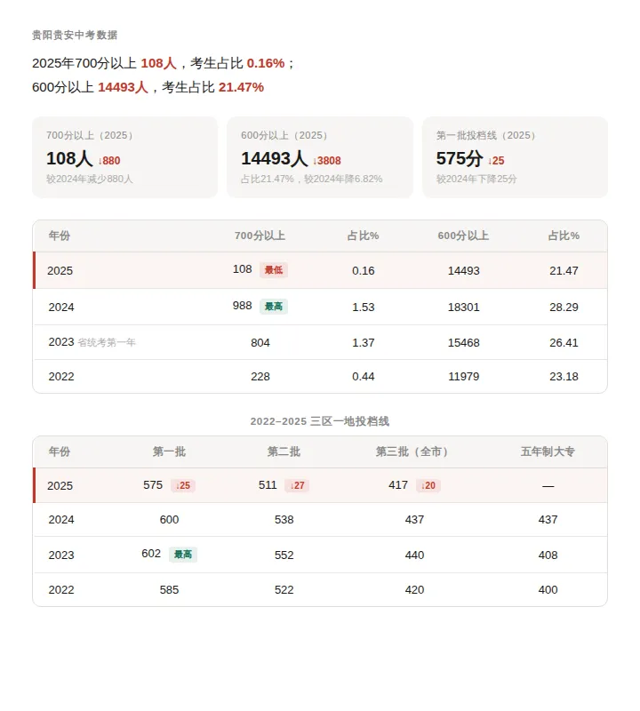 中考省模取消了咋整?贵阳娃儿备考,真题不是这么个用法 第1张