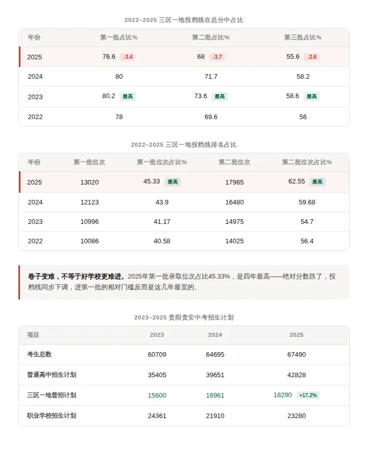 中考省模取消了咋整?贵阳娃儿备考,真题不是这么个用法 第2张