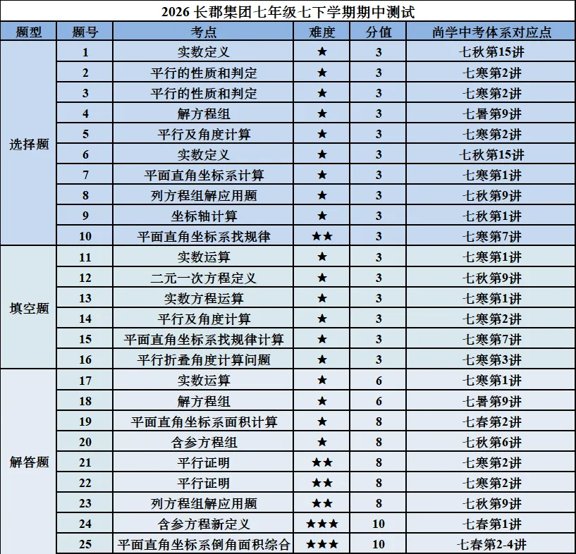2025-2026长郡七下期中数学试卷分析 第1张
