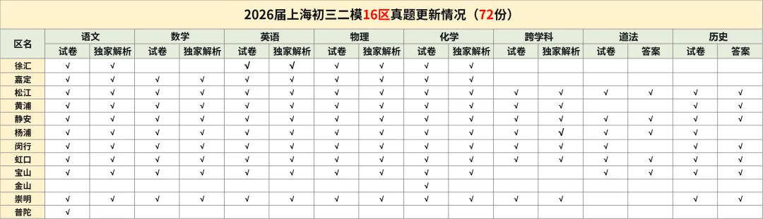 最新!金山区初三二模化学试卷+答案分享(附PDF电子版) 第2张