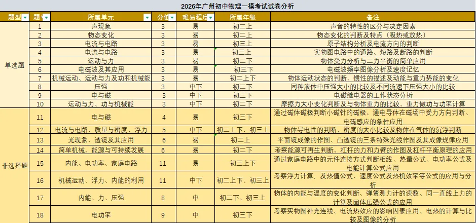 中考一模物理、化学、数学试卷+试卷分析 第10张