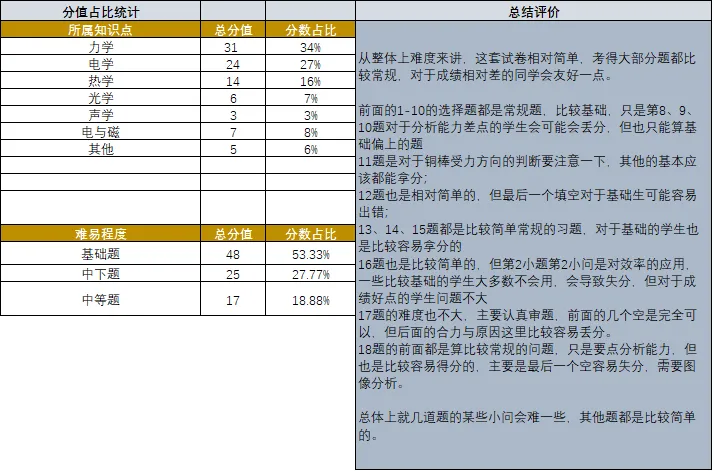 中考一模物理、化学、数学试卷+试卷分析 第11张