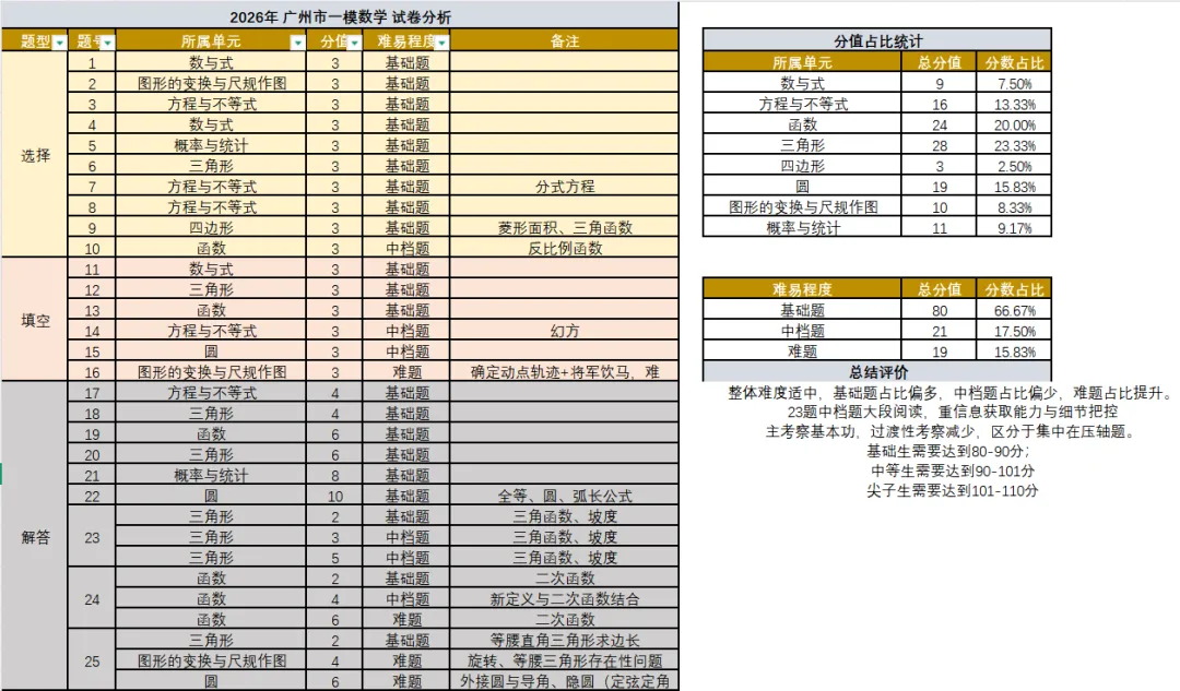 中考一模物理、化学、数学试卷+试卷分析 第32张