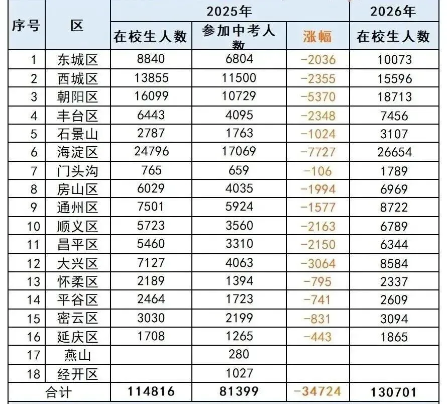2026 北京中考:多少人能上公办普高?哪个区更好考? 第1张