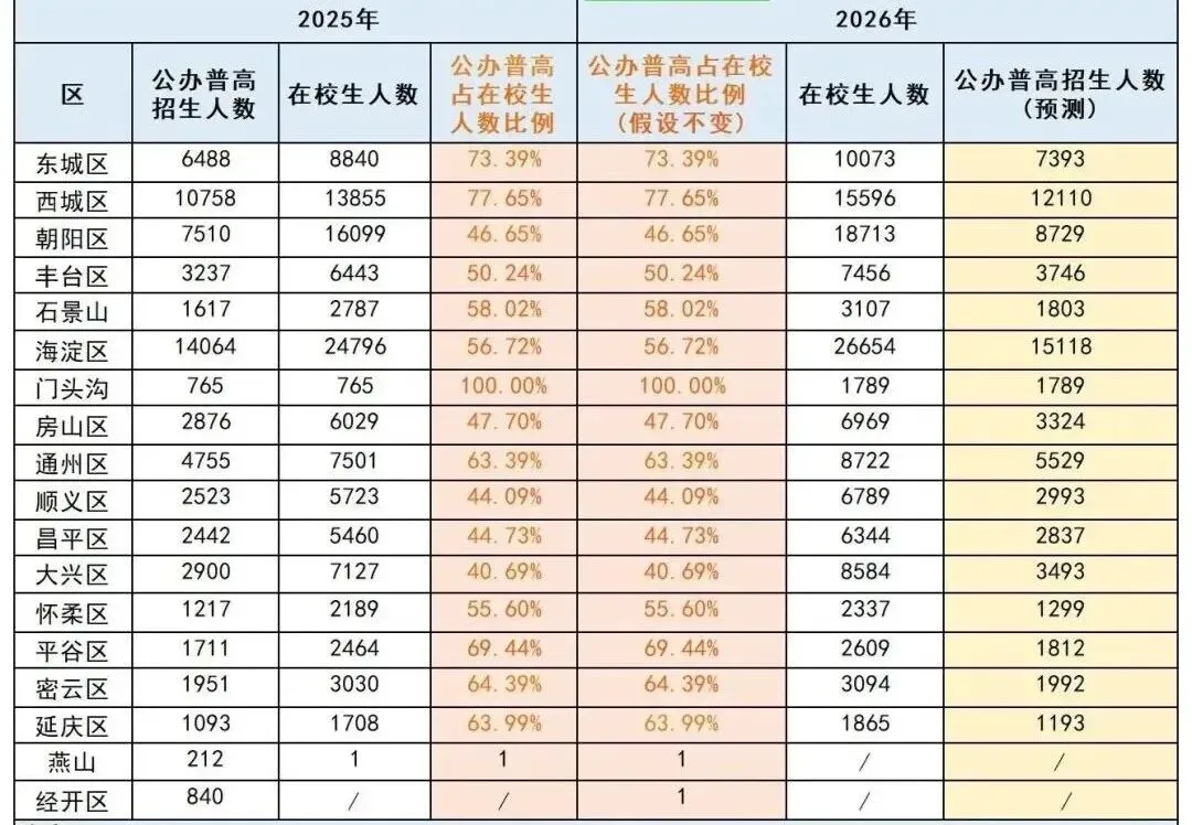 2026 北京中考:多少人能上公办普高?哪个区更好考? 第2张