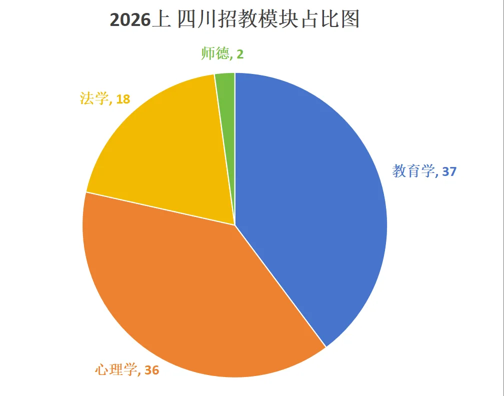 更难?or 简单?26上四川教招真题分析 第7张