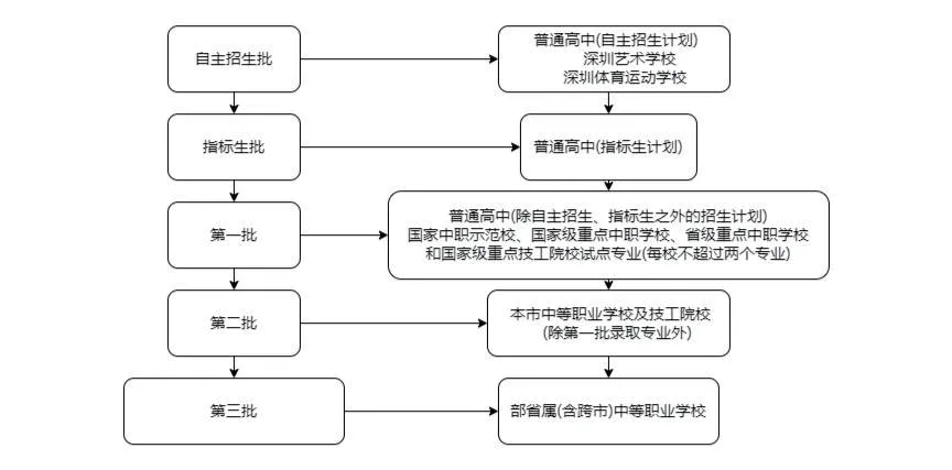 什么是自主招生?免费领深圳中考自招往年真题&简历模板 第7张